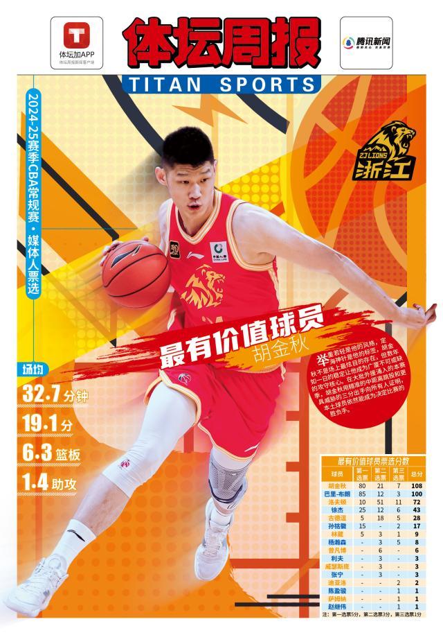 8868体育-依靠三个要素击败外援 胡金秋是真正的常规赛MVP